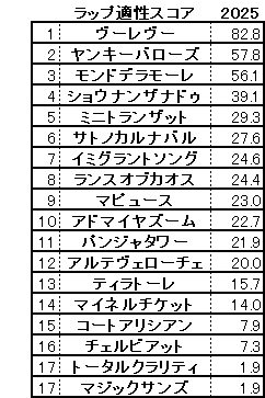 2025　ＮＨＫマイルＣ　スコア